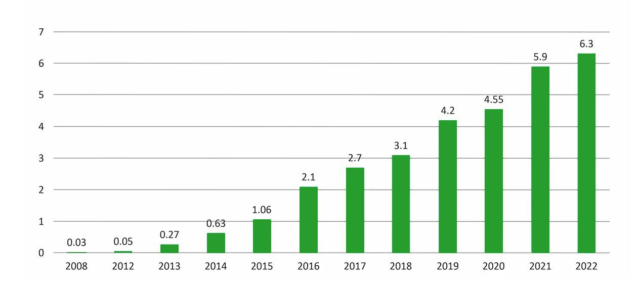 Graph of growth