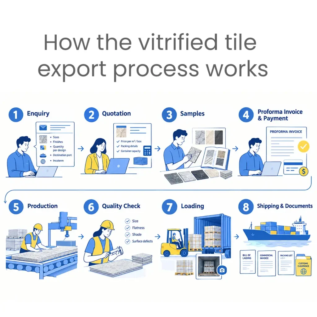 Tile Ramp Vitrified Tiles Exporter from India: Range, Export Process and Pricing ...